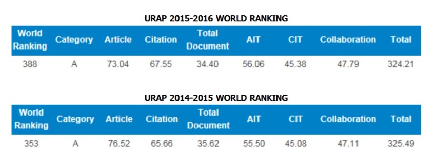 The Announcement of URAP 2015-2016 World Ranking