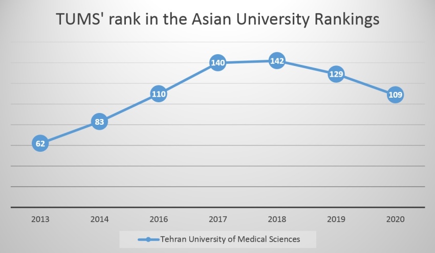 Tehran University of Medical Sciences Jumps 20 Places Up in the Asian University Rankings 2020