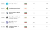 Tehran University of Medical Sciences rises 100 places in Shanghai World Ranking 2024
