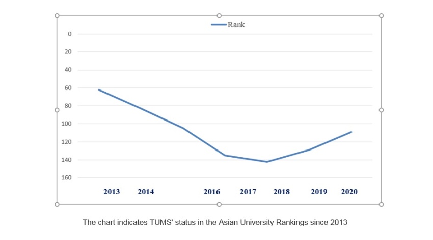 TUMS Jumps 20 Places Up in the Asian University Rankings 2020