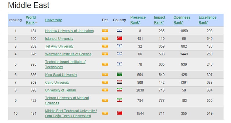 The position of TUMS in new version of the Webometrics Ranking Reports