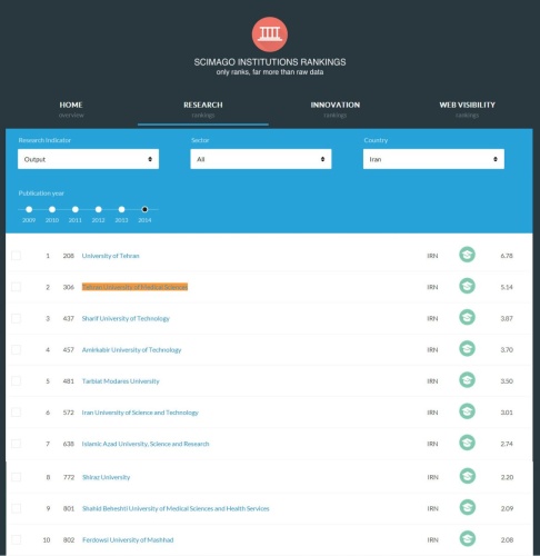 New version of SIR Rankings 2014 Released