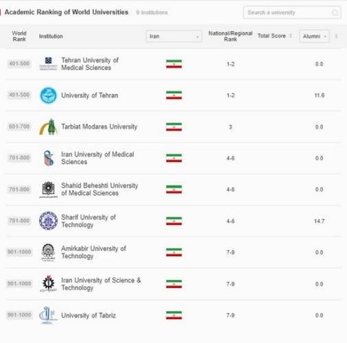 Tehran University of Medical Sciences rises 100 places in Shanghai