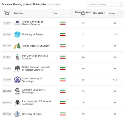 Tehran University of Medical Sciences rises 100 places in Shanghai World Ranking 2024